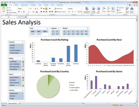 PowerPivot Dashboard